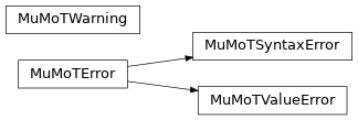 Inheritance diagram of mumot.exceptions
