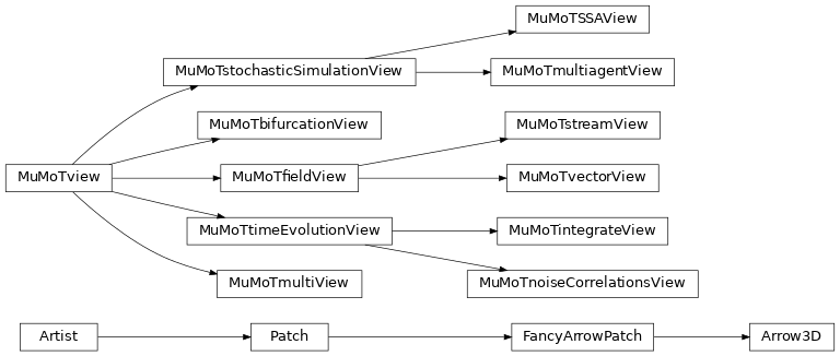Inheritance diagram of mumot.views