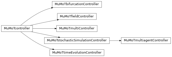 Inheritance diagram of mumot.controllers